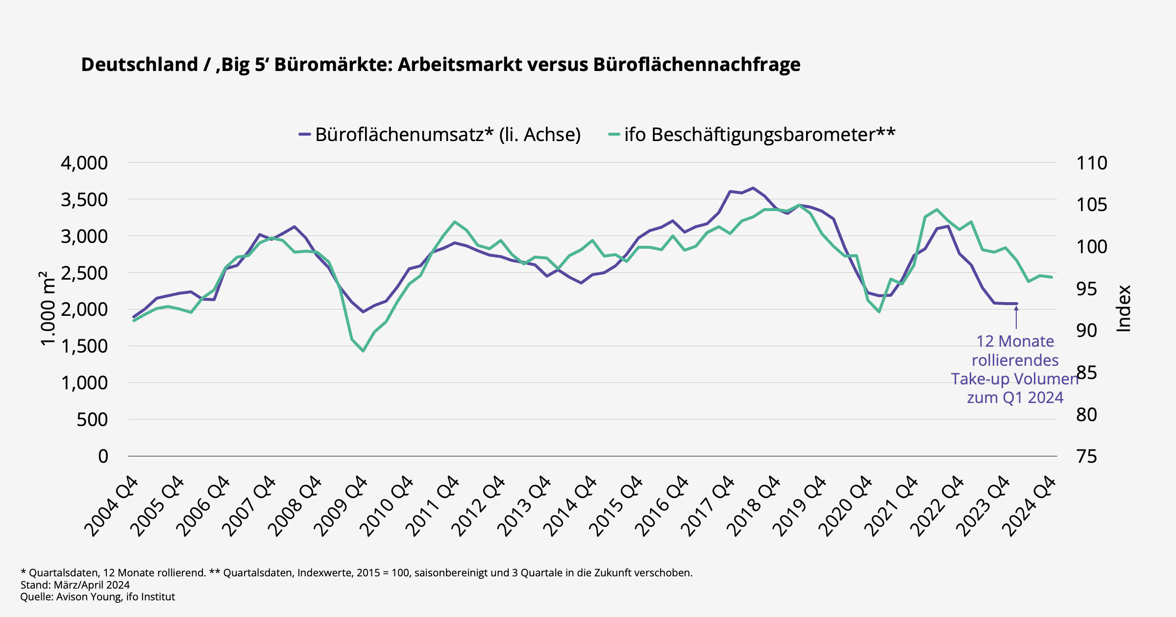 Deutschland / ‚Big 5‘ Büromärkte: Arbeitsmarkt versus Büroflächennachfrage