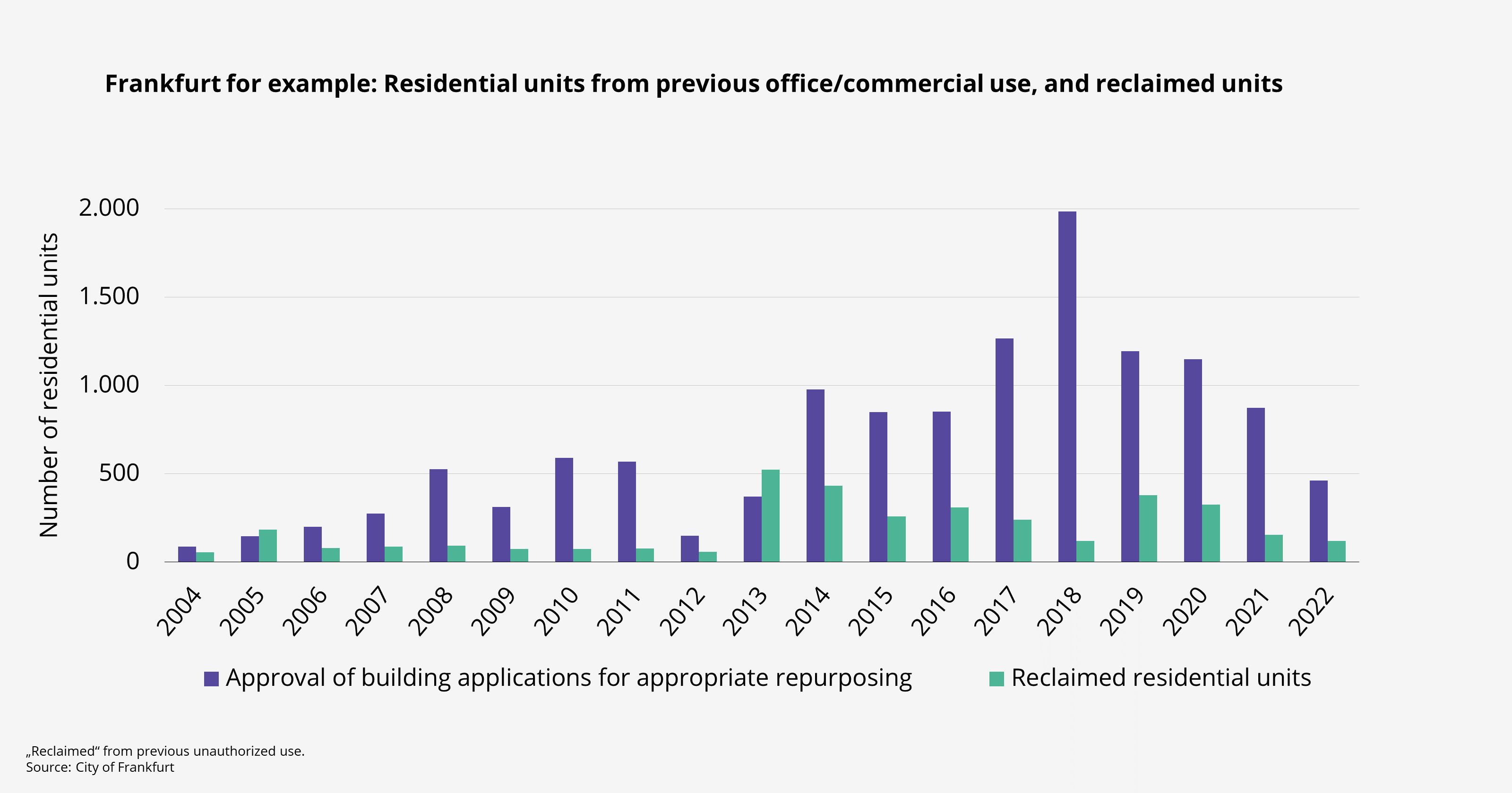 In addition to conversions (offices to apartments) or extensions, living space is also created by ending misuse - e.g. from previous unlawful conversion as a holiday home.