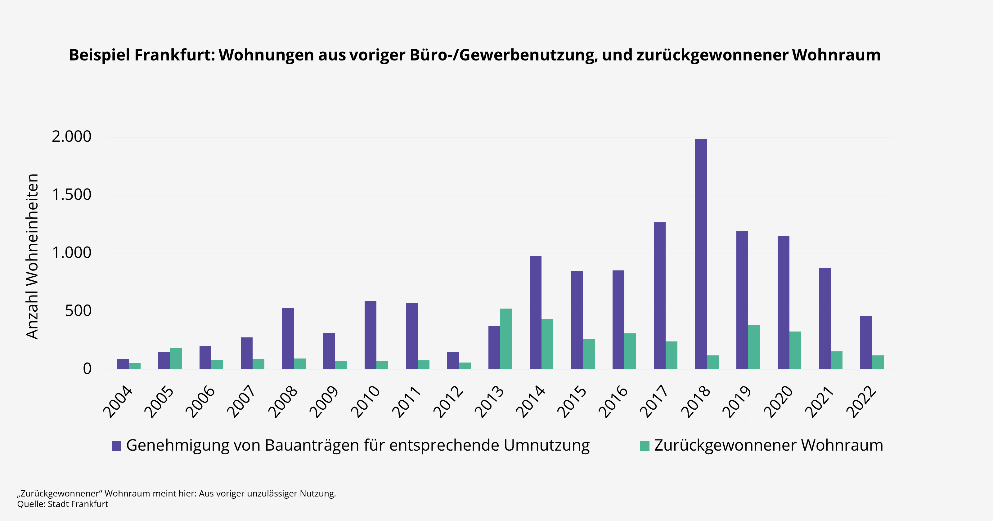 Neben Umnutzungen (Büros zu Wohnungen) oder Aufstockungen wird auch über die Beendigung von Zweckentfremdung - z.B. aus voriger unzulässiger Umnutzung als Ferienwohnung - Wohnraum geschaffen.