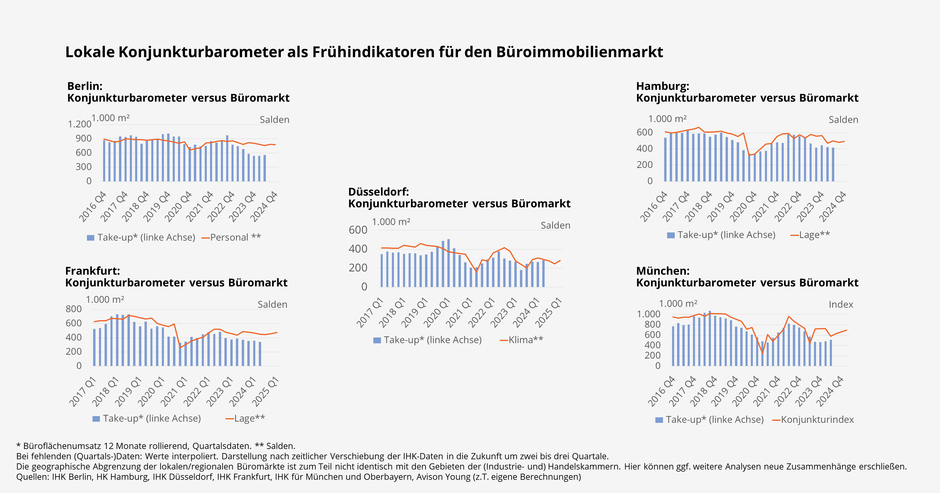 Lokale Konjunkturbarometer als Frühindikatoren für den Büroimmobilienmarkt