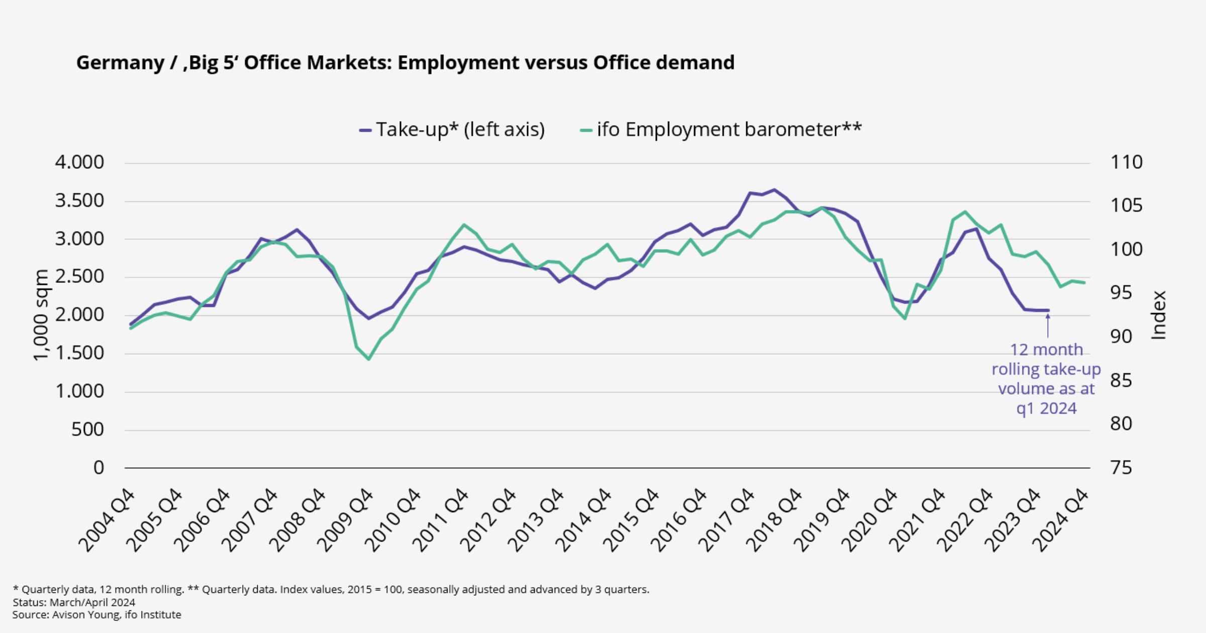 chart of german office demand vs employment