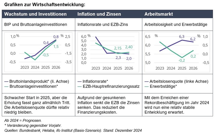 Grafiken zur Wirtschaftsentwicklung